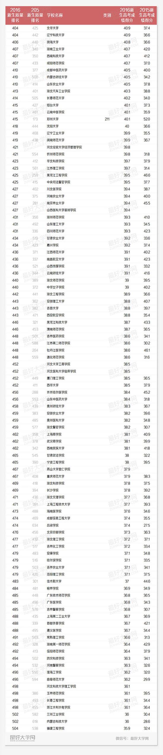 2016中国高校生源质量排名400-500