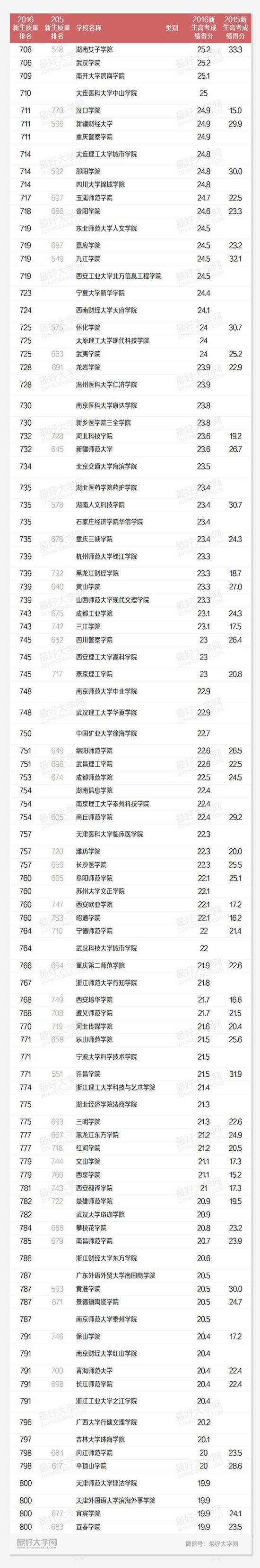 2016中国高校生源质量排名700-800