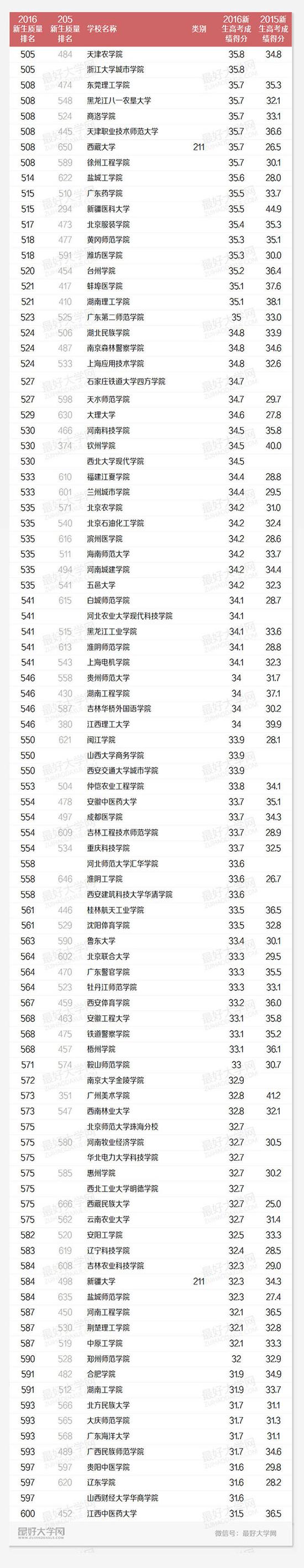 2016中国高校生源质量排名500-600