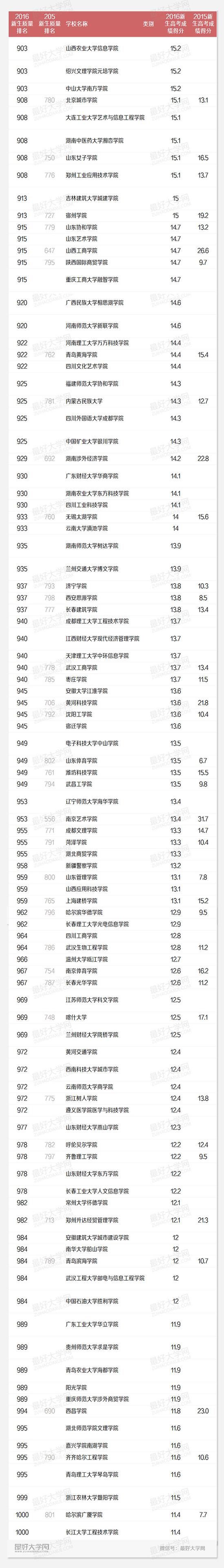 2016中国高校生源质量排名900-1000