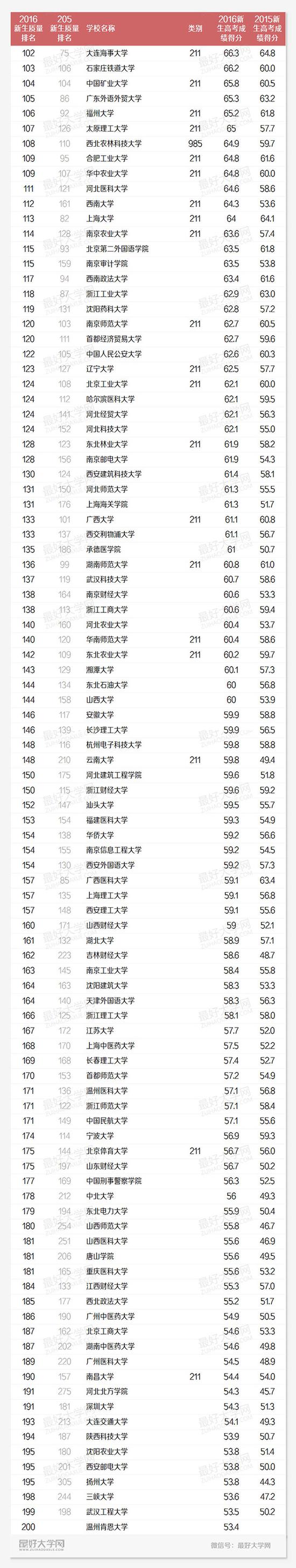 2016中国高校生源质量排名102-200