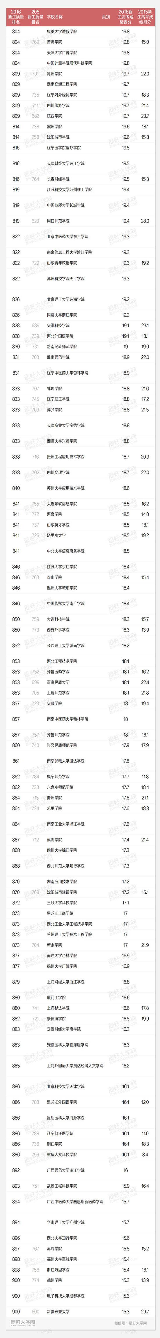 2016中国高校生源质量排名800-900