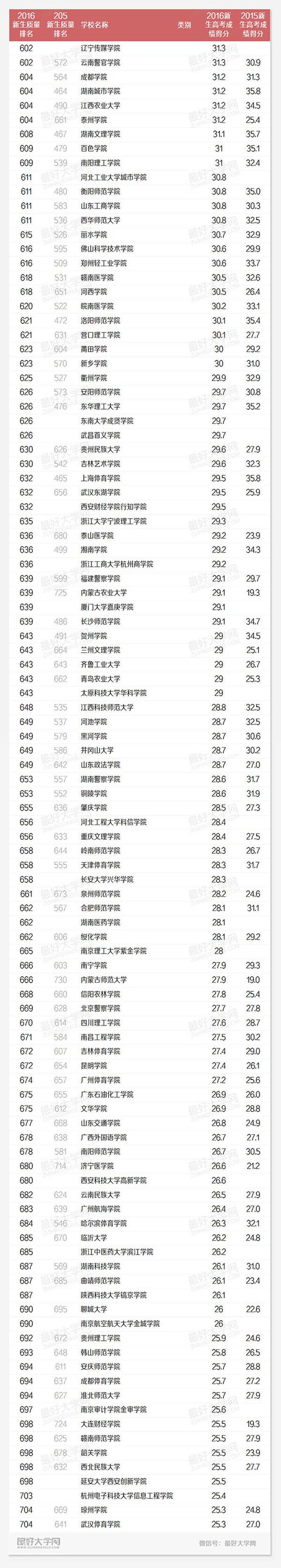 2016中国高校生源质量排名600-700