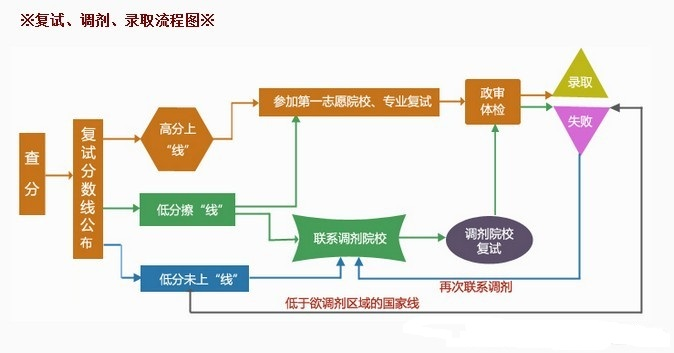 2016考研复试调剂流程图