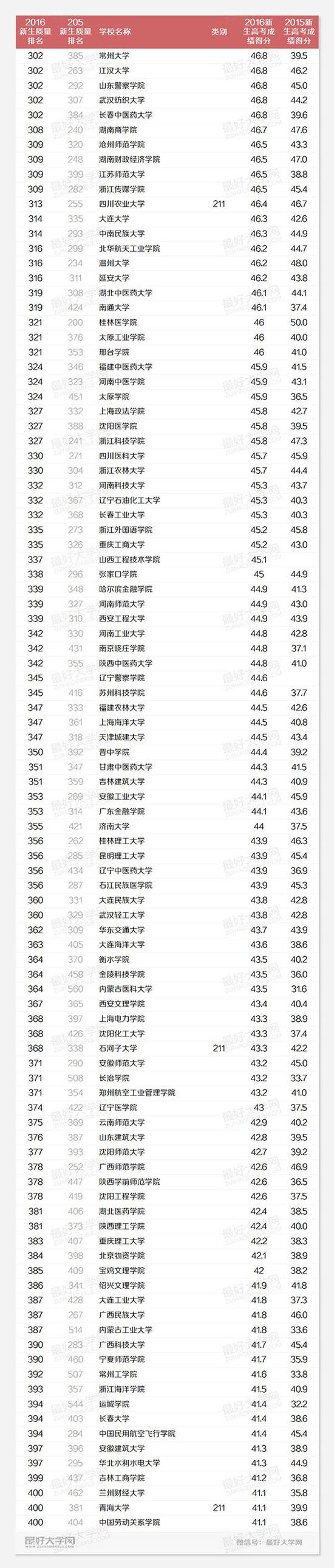 2016中国高校生源质量排名300-400