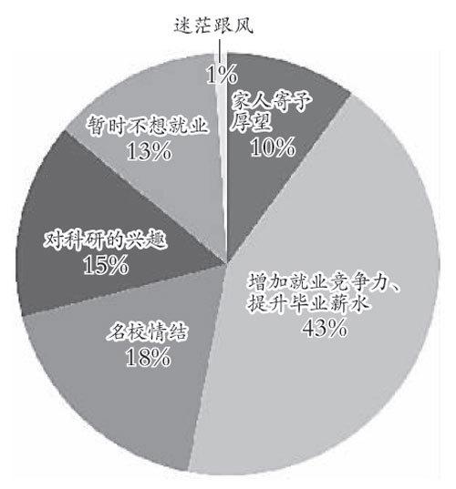 考研，深造还是逃避