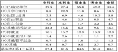 2015高校毕业生就业状况调查：月起薪平均4187元