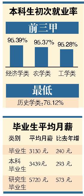 广东本科毕业生平均月薪为3439元 哲学类最高