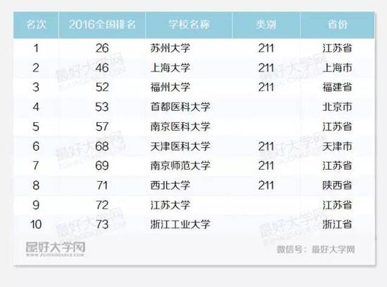 盘点国内最好的十所地方大学