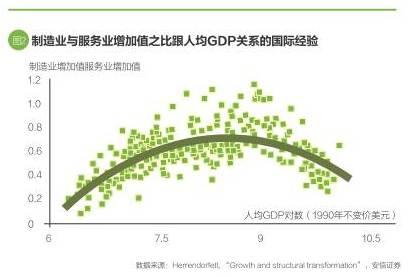 可以看到，图形数据点明显呈现出马鞍形走势：当一个国家人均收入水平比较低的时候，制造业相对服务业总是更快地增长，制造业与服务业增加值之比持续上升。当一个国家人均收入水平比较高的时候，制造业增长开始放缓，并低于服务业增速。马鞍高点对应的人均GDP在8000～10000美元（1990年不变价）之间。