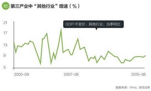 尽管经济转型实实在在地发生着，但必须清楚的是，迄今经济转型所产生的支撑力量，仍然无法抵消传统行业走弱所产生的拖累，在此背景下总体经济增速持续下滑。