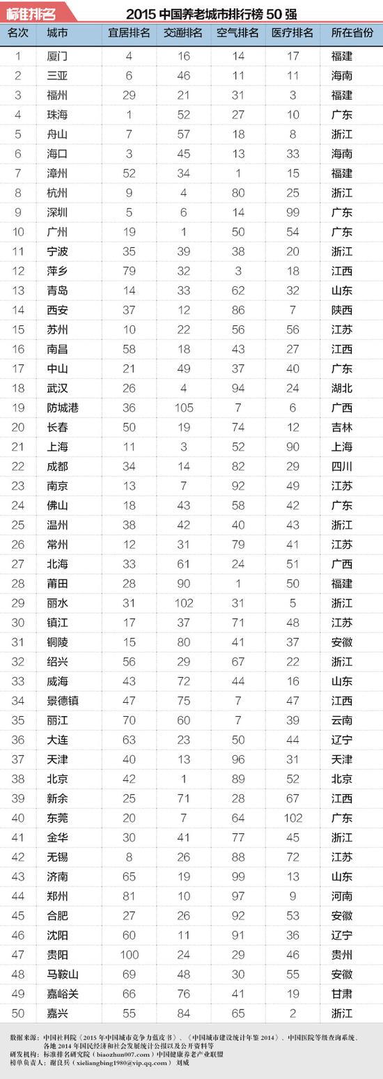 养老城市50强,去哪儿安放60岁以后的人生?