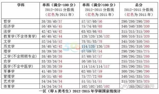 2016年考研复试分数线的5个常识