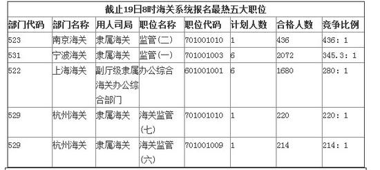 沪考 创最低考录比公务员岗位热度依然不减|国