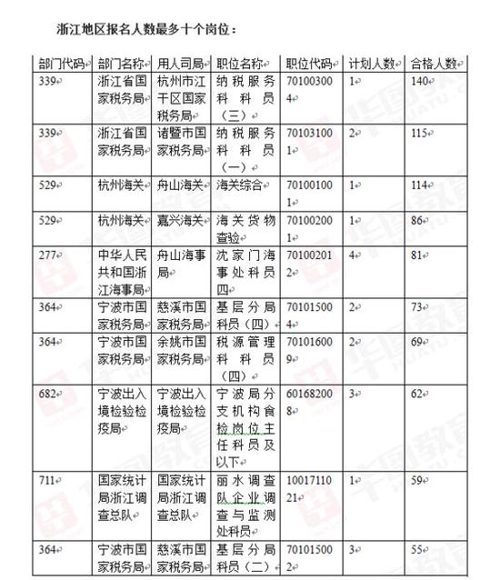 沪考 创最低考录比公务员岗位热度依然不减|国