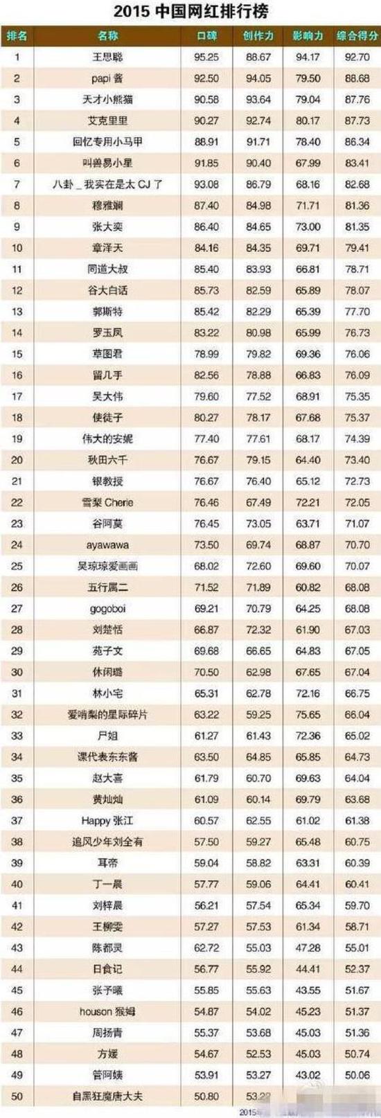 2015中国网红排名榜：这简直是一份富帅女友选择指南！