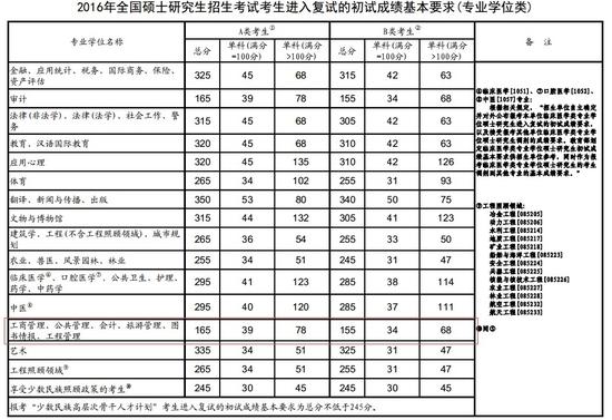 教育部公布2016年MBA联考国家分数线