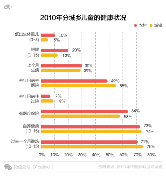 大数据说明残酷现实:出生在农村 注定样样落后