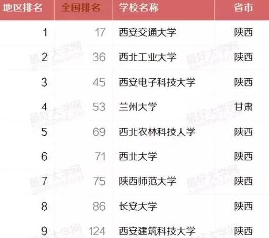 盘点西北地区最好的22所大学:西安交大居首
