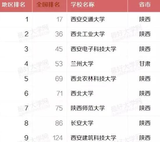 盘点西北地区最好的22所大学：西安交大居首