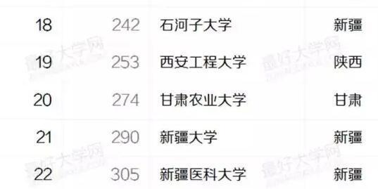盘点西北地区最好的22所大学:西安交大居首