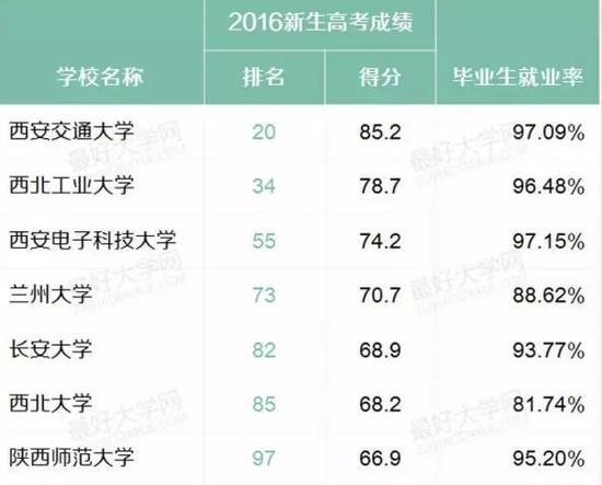 盘点西北地区最好的22所大学:西安交大居首