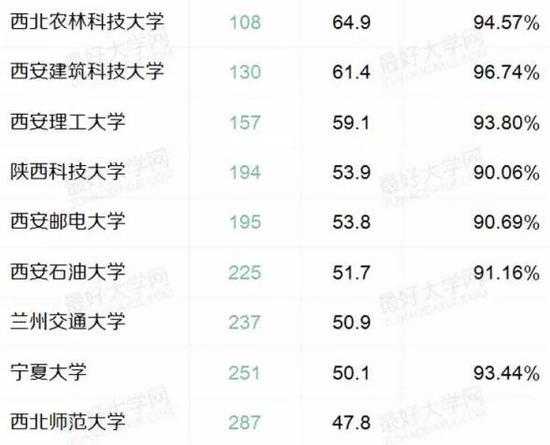 盘点西北地区最好的22所大学:西安交大居首