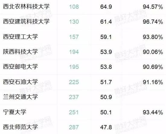 盘点西北地区最好的22所大学：西安交大居首