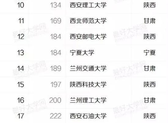 盘点西北地区最好的22所大学:西安交大居首
