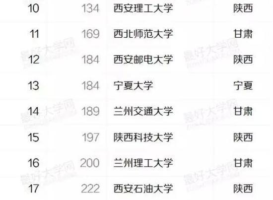 盘点西北地区最好的22所大学：西安交大居首