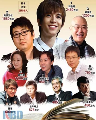 “码字界土豪榜”出炉!江南成作家首富,郭敬明和韩寒让人大跌眼镜!