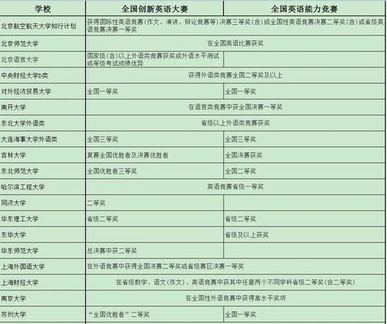 2016年自主招生各高校申请条件单项汇总|自主