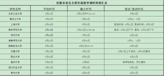 2016年自主招生各高校申请条件单项汇总|自主