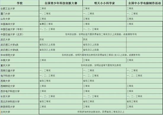 2016年自主招生各高校申请条件单项汇总|自主