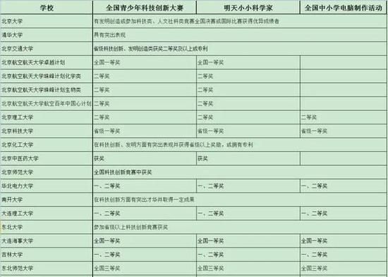 2016年自主招生各高校申请条件单项汇总