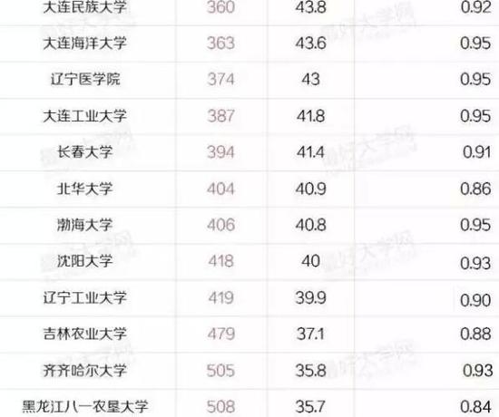 盘点东三省最好的43所大学:哈工大一家独大|哈