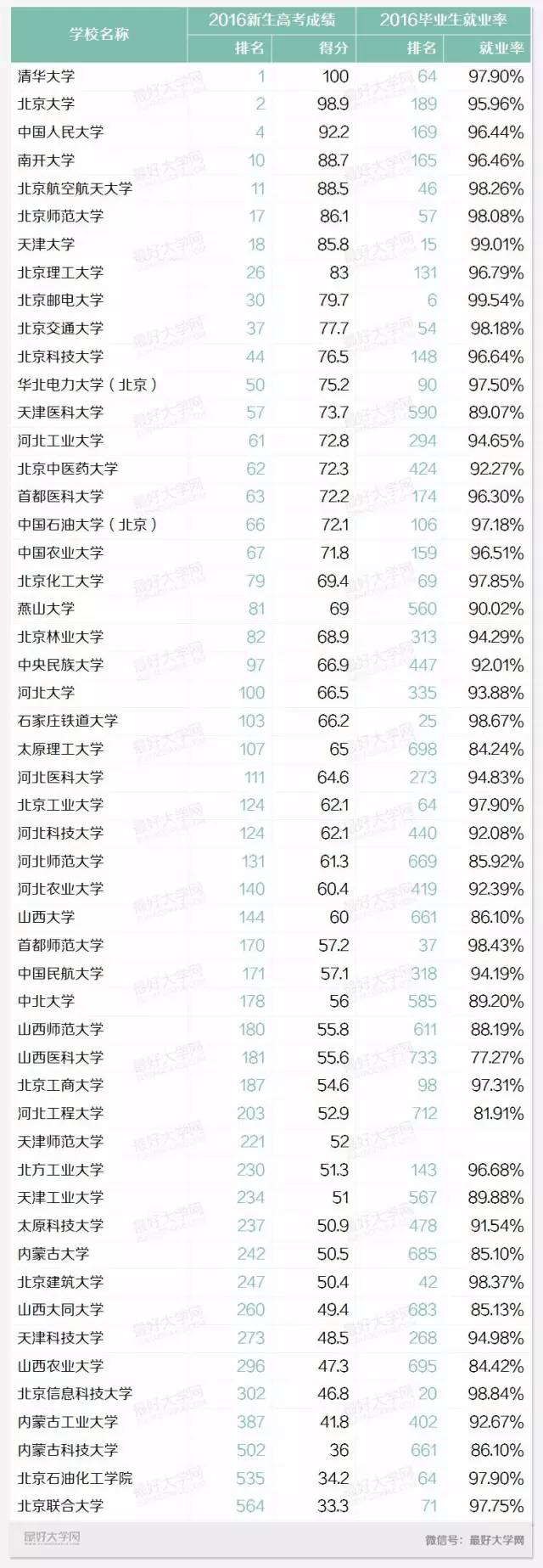 盘点华北地区最好的52所大学:清华大学居首
