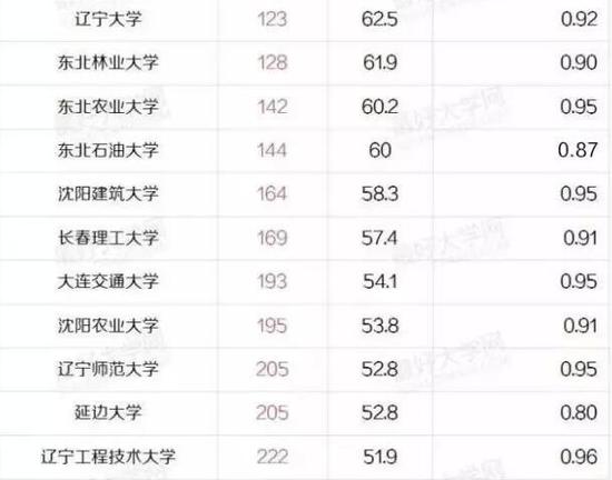 盘点东三省最好的43所大学：哈工大一家独大