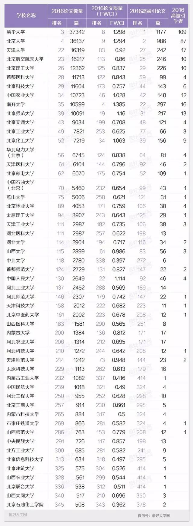 盘点华北地区最好的52所大学：清华大学居首