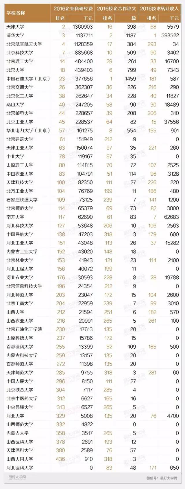 盘点华北地区最好的52所大学：清华大学居首