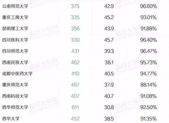 盘点西南地区最好的29所大学 四川大学居首