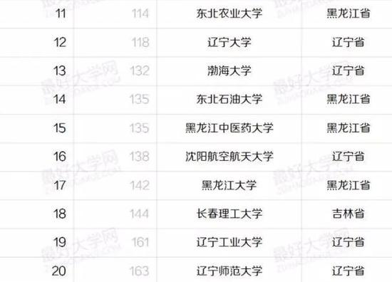 盘点东三省最好的43所大学：哈工大一家独大