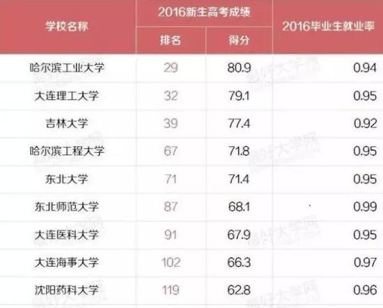 盘点东三省最好的43所大学：哈工大一家独大