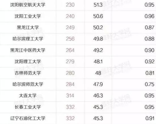 盘点东三省最好的43所大学:哈工大一家独大|哈