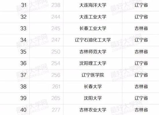 盘点东三省最好的43所大学：哈工大一家独大