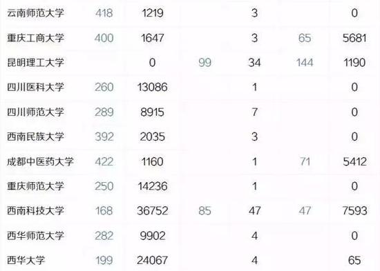 盘点西南地区最好的29所大学 四川大学居首