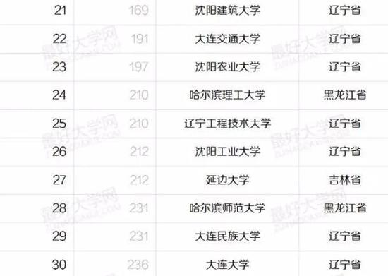 盘点东三省最好的43所大学：哈工大一家独大