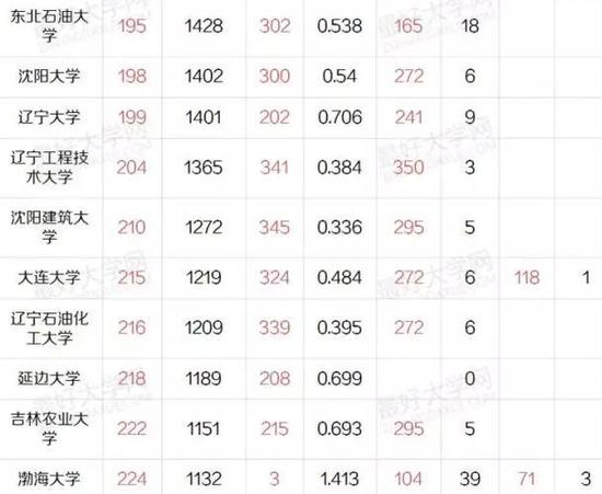 盘点东三省最好的43所大学：哈工大一家独大