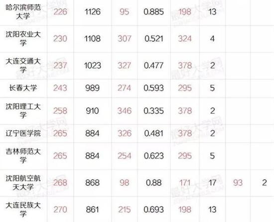 盘点东三省最好的43所大学：哈工大一家独大