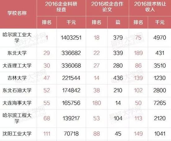 盘点东三省最好的43所大学：哈工大一家独大